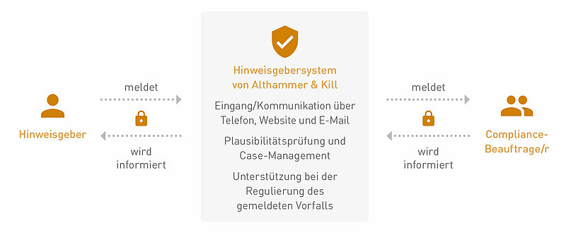 Produktbeschreibung-Hinweisgebersystem