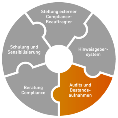 Audits und Bestandsaufnahmen - Compliance Übersicht