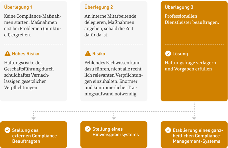 Warum Compliance