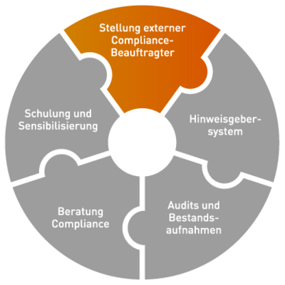 Externer Compliance-Beauftragter - Compliance Übersicht