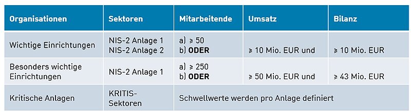 Die von NIS2- betroffenen Sektoren