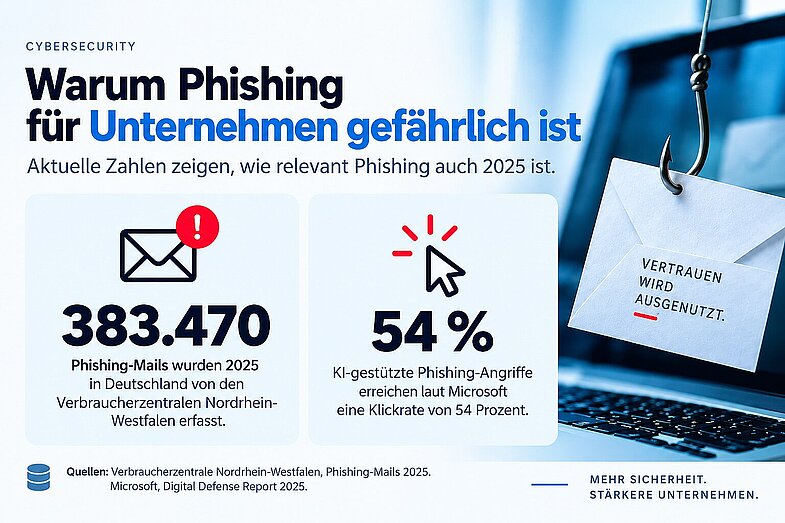 Gefahr des Phishings für Unternehmen