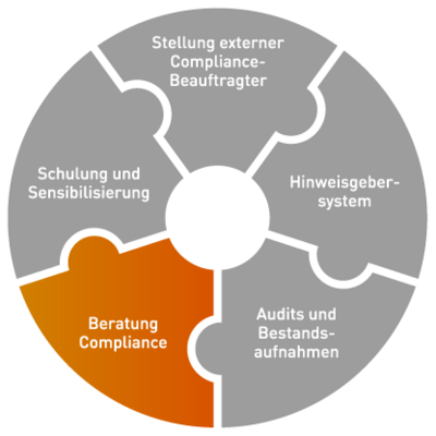 Beratung Compliance - Compliance Übersicht