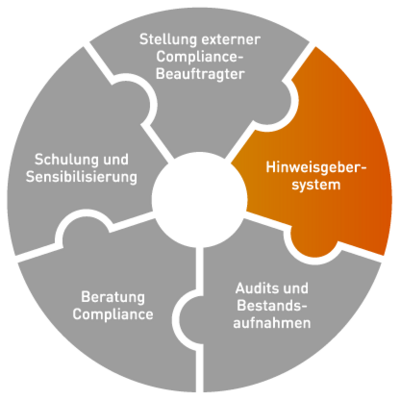 Hinweisgebersystem - Compliance Übersicht