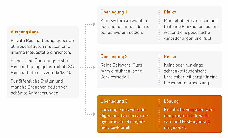 Produktbeschreibung-Hinweisgebersystem