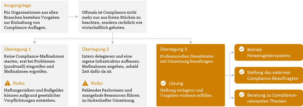 Hinweisgebersystem-Ausgangslage