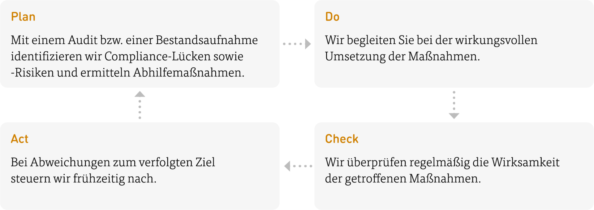 Compliance pdca Modell