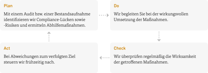 Compliance pdca Modell