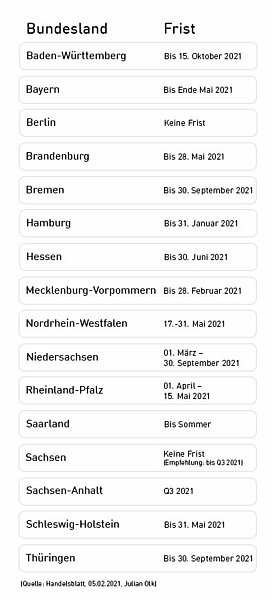 Tabelle KHZG Fristen