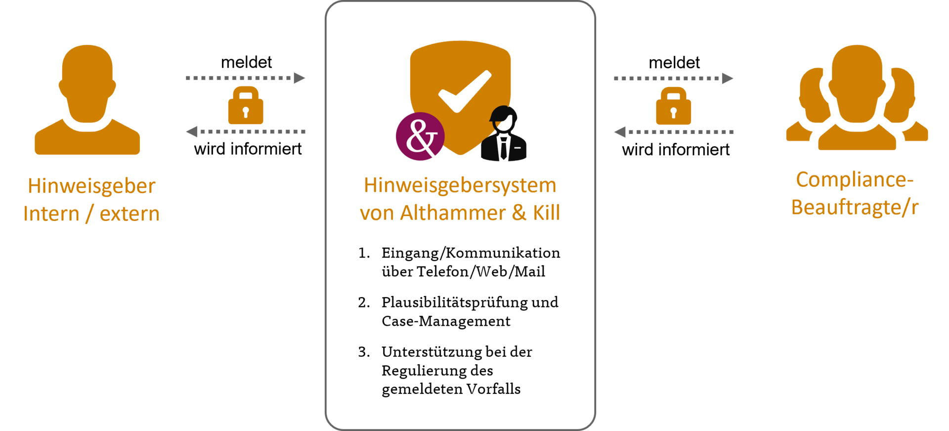 Hinweisgebersystem von Althammer & Kill