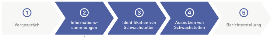 5 Schritte Schwachstellen zu identifizieren