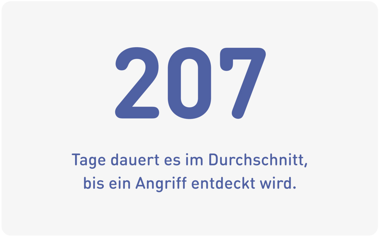 207 Tage dauert es im Durchschnitt, bis ein Angriff entdeckt wird