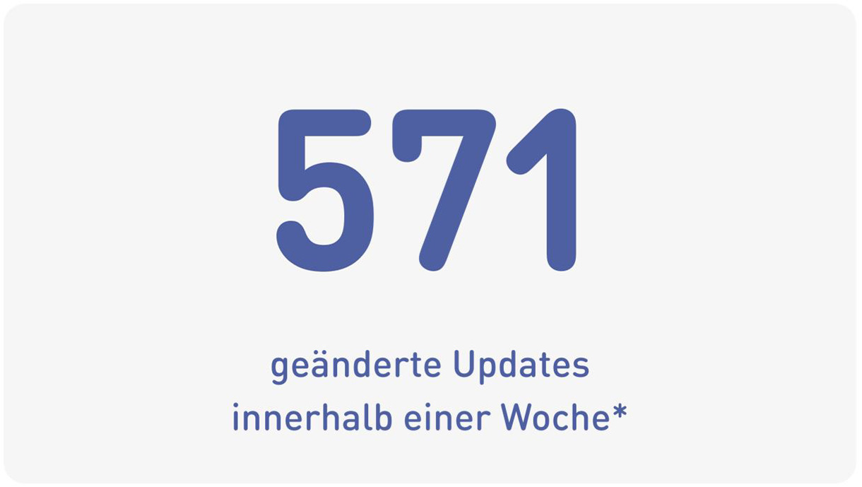 571 geänderte Updates innerhalb einer Woche