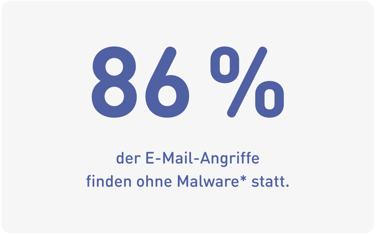 86 % der E-Mail-Angriffe finden ohne Malware* statt