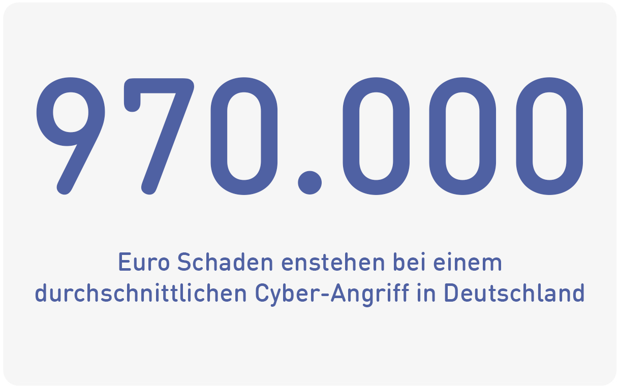 970.000 durschnittlichler Schaden von Cyber-Angriffen