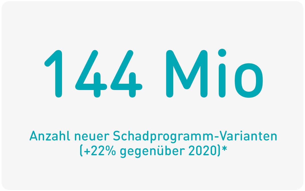 144 Mio Schadprogrammvariationen