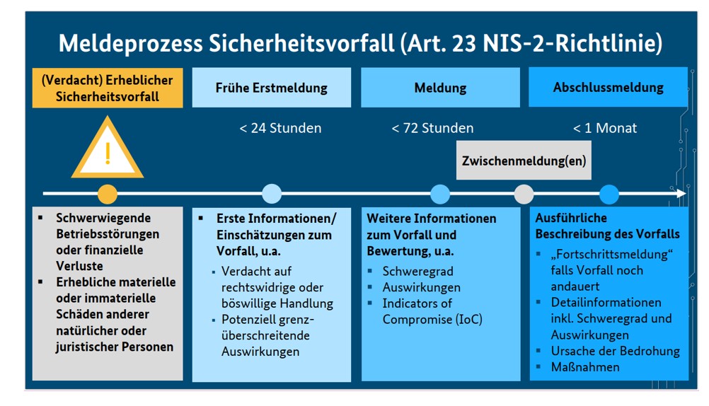 Meldeprozess Sicherheitsvorfall nach NIS2